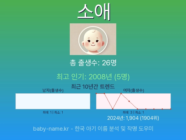 한국 아기 이름 소애 통계 인포그래픽: 출생신고 수, 인기도 추이, 순위 정보 (2008년~2026년)