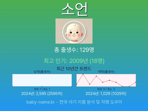 한국 아기 이름 소언 통계 인포그래픽: 출생신고 수, 인기도 추이, 순위 정보 (2008년~2026년)