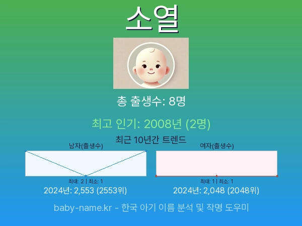 한국 아기 이름 소열 통계 인포그래픽: 출생신고 수, 인기도 추이, 순위 정보 (2008년~2026년)
