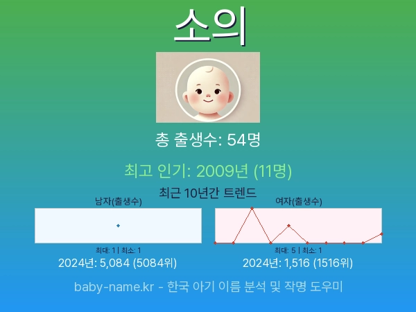 한국 아기 이름 소의 통계 인포그래픽: 출생신고 수, 인기도 추이, 순위 정보 (2008년~2026년)