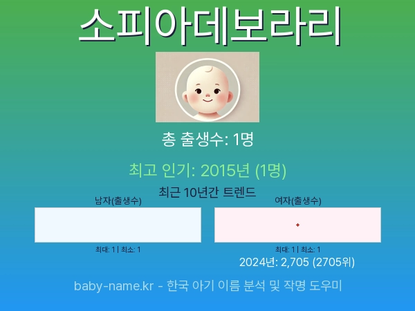 한국 아기 이름 소피아데보라리 통계 인포그래픽: 출생신고 수, 인기도 추이, 순위 정보 (2008년~2026년)