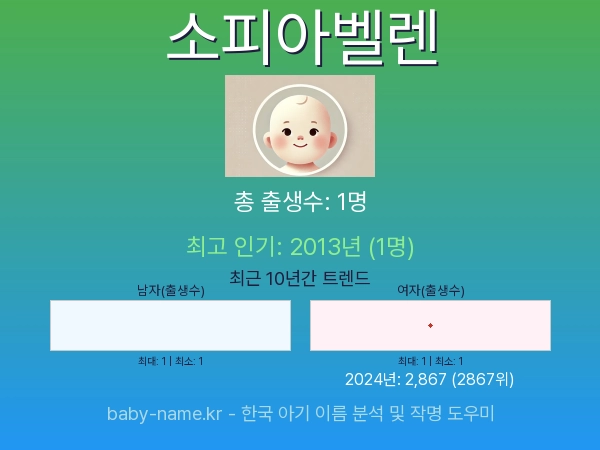 한국 아기 이름 소피아벨렌 통계 인포그래픽: 출생신고 수, 인기도 추이, 순위 정보 (2008년~2026년)