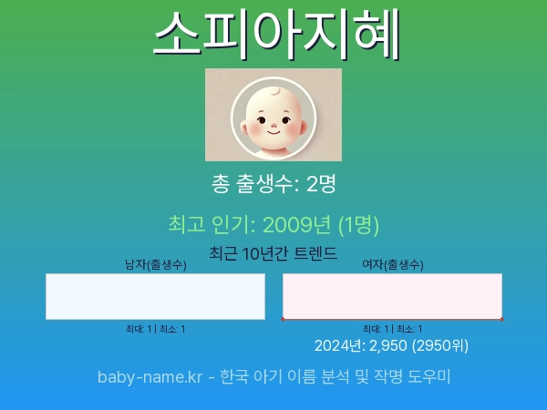 한국 아기 이름 소피아지혜 통계 인포그래픽: 출생신고 수, 인기도 추이, 순위 정보 (2008년~2026년)