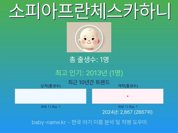 한국 아기 이름 소피아프란체스카하니 통계 인포그래픽: 출생신고 수, 인기도 추이, 순위 정보 (2008년~2026년)