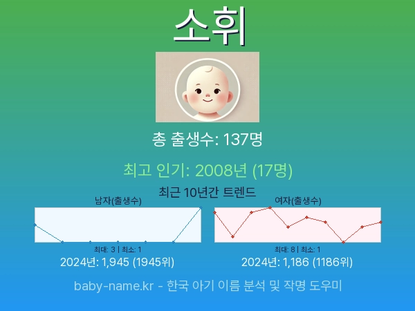 한국 아기 이름 소휘 통계 인포그래픽: 출생신고 수, 인기도 추이, 순위 정보 (2008년~2026년)