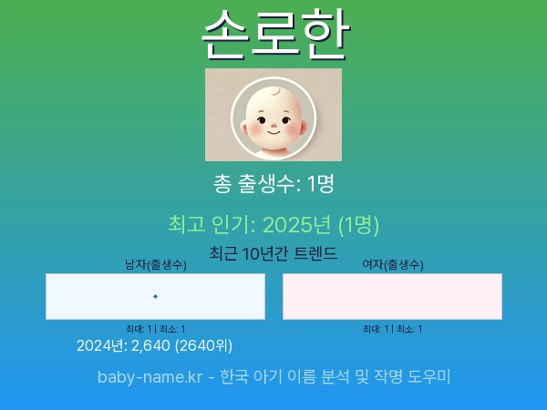 한국 아기 이름 손로한 통계 인포그래픽: 출생신고 수, 인기도 추이, 순위 정보 (2008년~2026년)
