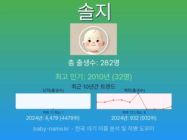 한국 아기 이름 솔지 통계 인포그래픽: 출생신고 수, 인기도 추이, 순위 정보 (2008년~2026년)