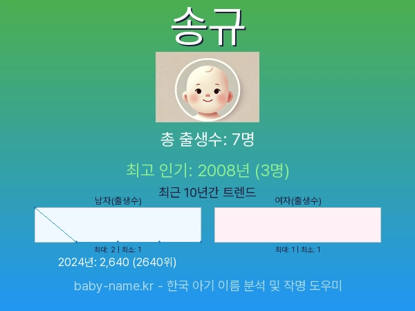 한국 아기 이름 송규 통계 인포그래픽: 출생신고 수, 인기도 추이, 순위 정보 (2008년~2026년)