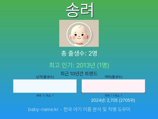 한국 아기 이름 송려 통계 인포그래픽: 출생신고 수, 인기도 추이, 순위 정보 (2008년~2026년)