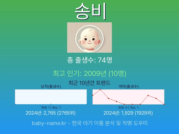 한국 아기 이름 송비 통계 인포그래픽: 출생신고 수, 인기도 추이, 순위 정보 (2008년~2026년)