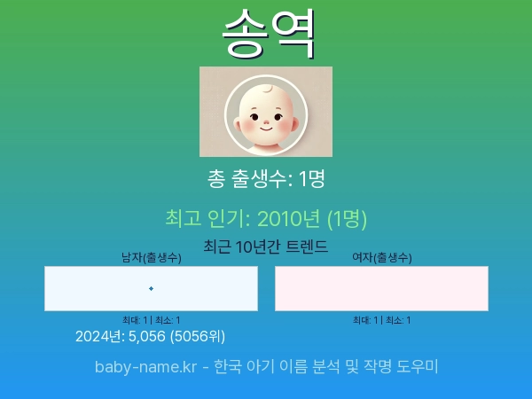 한국 아기 이름 송역 통계 인포그래픽: 출생신고 수, 인기도 추이, 순위 정보 (2008년~2026년)