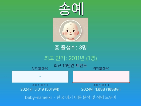 한국 아기 이름 송예 통계 인포그래픽: 출생신고 수, 인기도 추이, 순위 정보 (2008년~2026년)