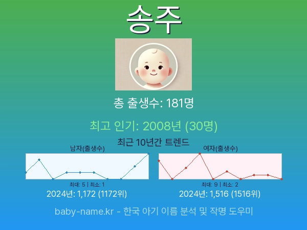 한국 아기 이름 송주 통계 인포그래픽: 출생신고 수, 인기도 추이, 순위 정보 (2008년~2026년)