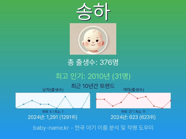 한국 아기 이름 송하 통계 인포그래픽: 출생신고 수, 인기도 추이, 순위 정보 (2008년~2026년)