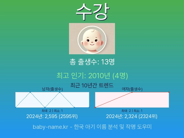 한국 아기 이름 수강 통계 인포그래픽: 출생신고 수, 인기도 추이, 순위 정보 (2008년~2026년)
