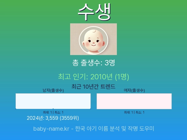 한국 아기 이름 수생 통계 인포그래픽: 출생신고 수, 인기도 추이, 순위 정보 (2008년~2026년)