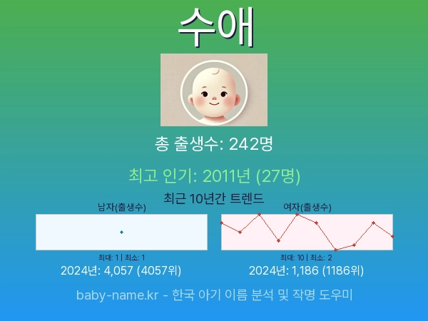 한국 아기 이름 수애 통계 인포그래픽: 출생신고 수, 인기도 추이, 순위 정보 (2008년~2026년)
