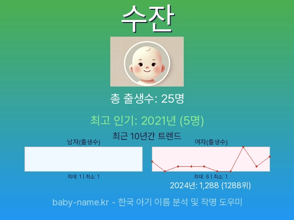 한국 아기 이름 수잔 통계 인포그래픽: 출생신고 수, 인기도 추이, 순위 정보 (2008년~2026년)