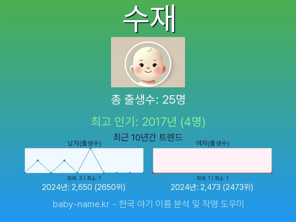 한국 아기 이름 수재 통계 인포그래픽: 출생신고 수, 인기도 추이, 순위 정보 (2008년~2026년)
