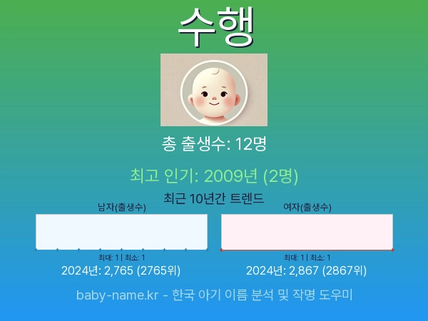 한국 아기 이름 수행 통계 인포그래픽: 출생신고 수, 인기도 추이, 순위 정보 (2008년~2026년)