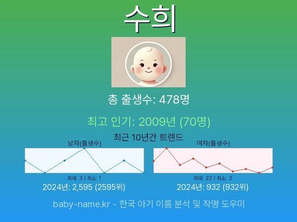 한국 아기 이름 수희 통계 인포그래픽: 출생신고 수, 인기도 추이, 순위 정보 (2008년~2026년)