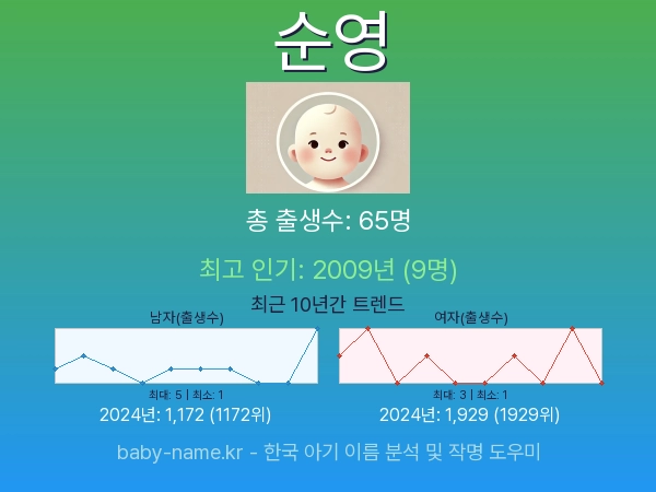 한국 아기 이름 순영 통계 인포그래픽: 출생신고 수, 인기도 추이, 순위 정보 (2008년~2026년)