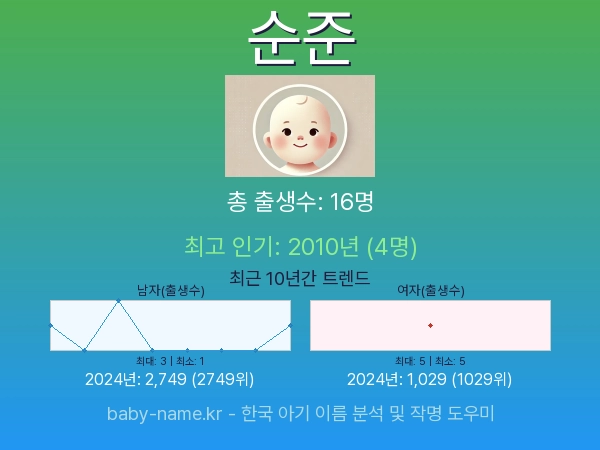 한국 아기 이름 순준 통계 인포그래픽: 출생신고 수, 인기도 추이, 순위 정보 (2008년~2026년)