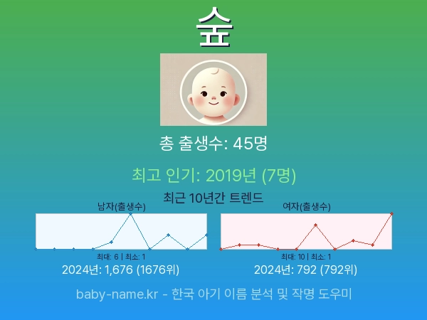 한국 아기 이름 숲 통계 인포그래픽: 출생신고 수, 인기도 추이, 순위 정보 (2008년~2026년)
