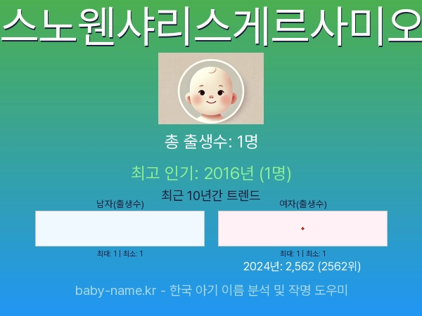 한국 아기 이름 스노웬샤리스게르사미오 통계 인포그래픽: 출생신고 수, 인기도 추이, 순위 정보 (2008년~2026년)