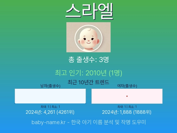 한국 아기 이름 스라엘 통계 인포그래픽: 출생신고 수, 인기도 추이, 순위 정보 (2008년~2026년)