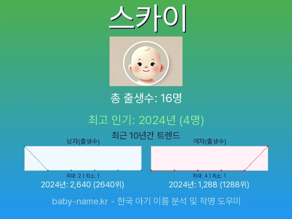 한국 아기 이름 스카이 통계 인포그래픽: 출생신고 수, 인기도 추이, 순위 정보 (2008년~2026년)
