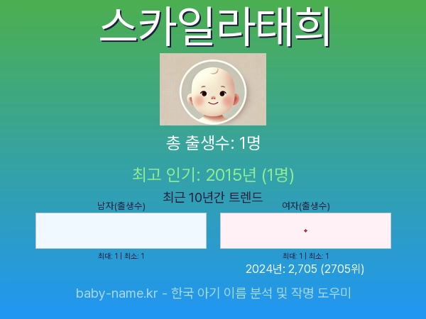 한국 아기 이름 스카일라태희 통계 인포그래픽: 출생신고 수, 인기도 추이, 순위 정보 (2008년~2026년)