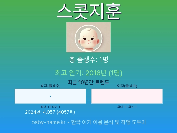한국 아기 이름 스콧지훈 통계 인포그래픽: 출생신고 수, 인기도 추이, 순위 정보 (2008년~2026년)