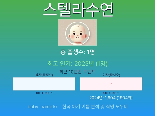 한국 아기 이름 스텔라수연 통계 인포그래픽: 출생신고 수, 인기도 추이, 순위 정보 (2008년~2026년)