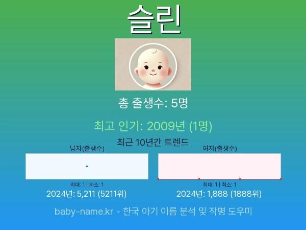 한국 아기 이름 슬린 통계 인포그래픽: 출생신고 수, 인기도 추이, 순위 정보 (2008년~2026년)