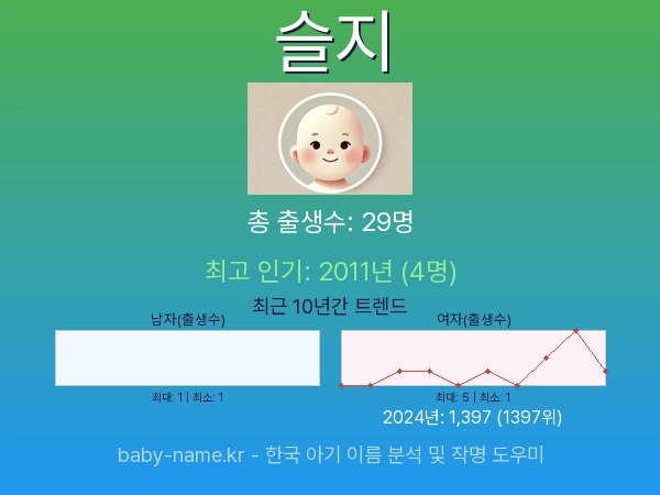한국 아기 이름 슬지 통계 인포그래픽: 출생신고 수, 인기도 추이, 순위 정보 (2008년~2026년)