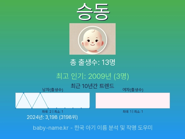 한국 아기 이름 승동 통계 인포그래픽: 출생신고 수, 인기도 추이, 순위 정보 (2008년~2026년)