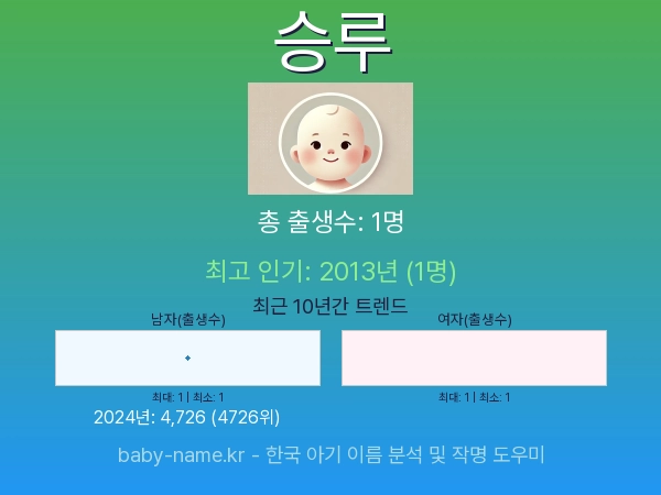 한국 아기 이름 승루 통계 인포그래픽: 출생신고 수, 인기도 추이, 순위 정보 (2008년~2026년)