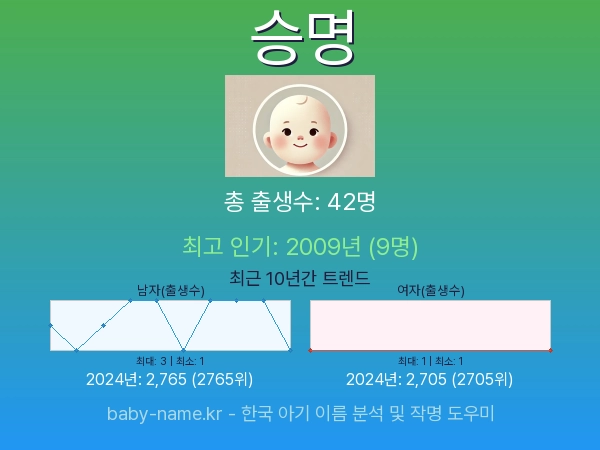 한국 아기 이름 승명 통계 인포그래픽: 출생신고 수, 인기도 추이, 순위 정보 (2008년~2026년)