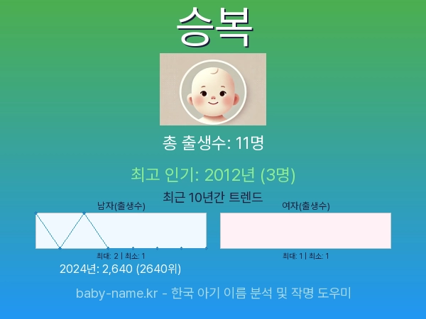 한국 아기 이름 승복 통계 인포그래픽: 출생신고 수, 인기도 추이, 순위 정보 (2008년~2026년)