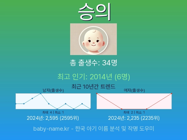 한국 아기 이름 승의 통계 인포그래픽: 출생신고 수, 인기도 추이, 순위 정보 (2008년~2026년)