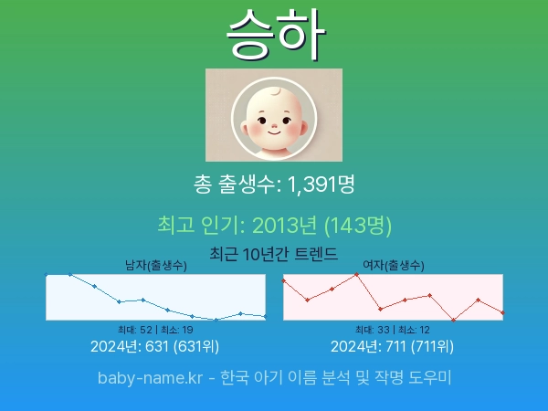 한국 아기 이름 승하 통계 인포그래픽: 출생신고 수, 인기도 추이, 순위 정보 (2008년~2026년)