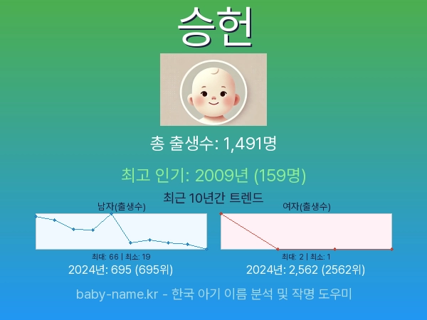한국 아기 이름 승헌 통계 인포그래픽: 출생신고 수, 인기도 추이, 순위 정보 (2008년~2026년)