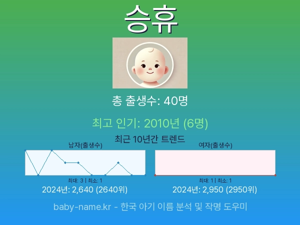 한국 아기 이름 승휴 통계 인포그래픽: 출생신고 수, 인기도 추이, 순위 정보 (2008년~2026년)
