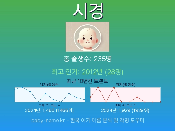 한국 아기 이름 시경 통계 인포그래픽: 출생신고 수, 인기도 추이, 순위 정보 (2008년~2026년)