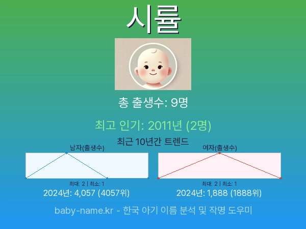 한국 아기 이름 시률 통계 인포그래픽: 출생신고 수, 인기도 추이, 순위 정보 (2008년~2026년)