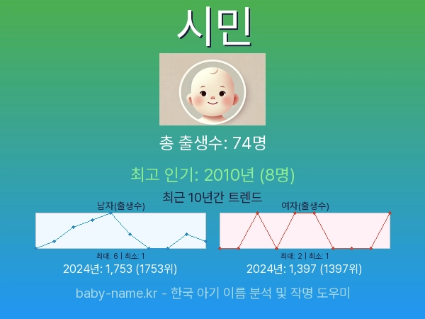 한국 아기 이름 시민 통계 인포그래픽: 출생신고 수, 인기도 추이, 순위 정보 (2008년~2026년)