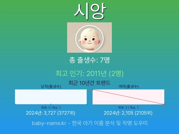 한국 아기 이름 시앙 통계 인포그래픽: 출생신고 수, 인기도 추이, 순위 정보 (2008년~2026년)