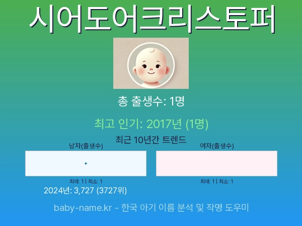 한국 아기 이름 시어도어크리스토퍼 통계 인포그래픽: 출생신고 수, 인기도 추이, 순위 정보 (2008년~2026년)