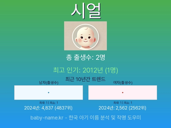 한국 아기 이름 시얼 통계 인포그래픽: 출생신고 수, 인기도 추이, 순위 정보 (2008년~2026년)